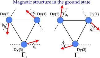 Graphical abstract for Ab initio investigation of the non-collinear magnetic structure and the lowest magnetic excitations in dysprosium triangles