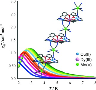 Graphical abstract for First Heterotrimetallic {3d-4d-4f} Single Chain Magnet, Constructed from Anisotropic High-Spin Heterometallic Nodes and Paramagnetic Spacers