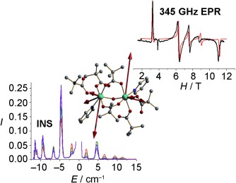 Graphical abstract for A Spectroscopic Investigation of Magnetic Exchange Between Highly Anisotropic Spin Centers