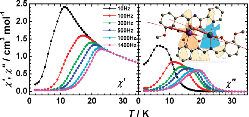 Graphical abstract for Strong Axiality and Ising Exchange Interaction Suppress Zero-Field Tunneling of Magnetization of an Asymmetric Dy<sub>2</sub> Single-Molecule Magnet