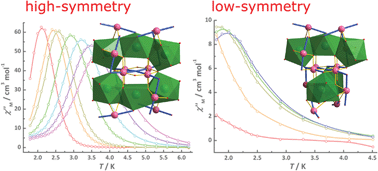 Graphical abstract for Symmetry related [Dy<sup>III</sup><sub>6</sub>Mn<sup>III</sup><sub>12</sub>] cores with different magnetic anisotropies
