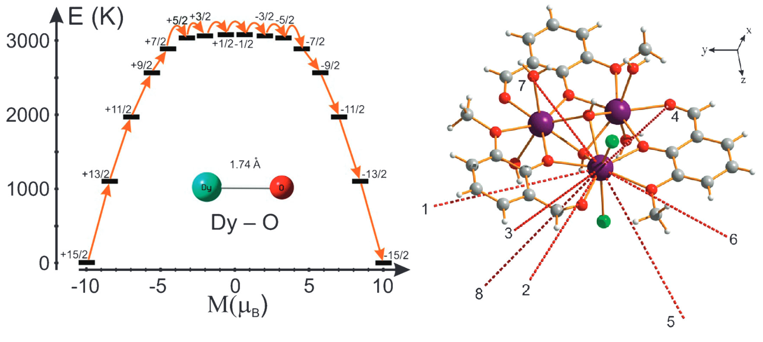 Graphical abstract for Magnetic anisotropy in the excited states of low symmetry lanthanide complexes