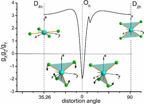Graphical abstract for Negative g Factors, Berry Phases, and Magnetic Properties of Complexes