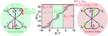 Graphical abstract for Hysteresis in the ground and excited spin state up to 10 T of a [Mn<sup>III</sup><sub>6</sub>Mn<sup>III</sup>]<sup>3+</sup> triplesalen single-molecule magnet