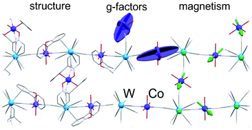 Graphical abstract for Magnetic anisotropy of Co<sup>II</sup>-W<sup>V</sup> ferromagnet: single crystal and ab initio study