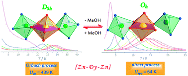 Graphical abstract for Switching the anisotropy barrier of a single-ion magnet by symmetry change from quasi-D<sub>5h</sub> to quasi-O<sub>h</sub>