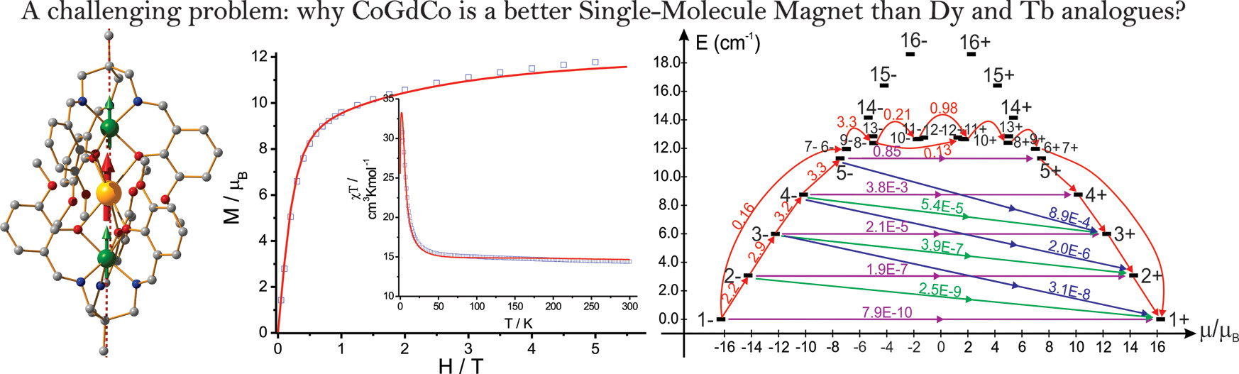 Graphical abstract for Interplay of Strongly Anisotropic Metal Ions in Magnetic Blocking of Complexes