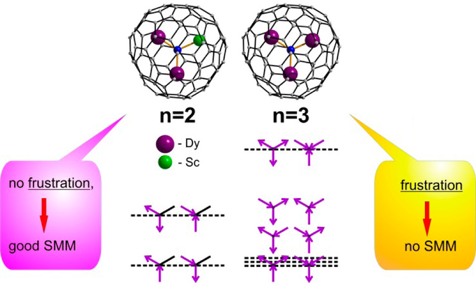 Graphical abstract for Key Role of Frustration in Suppression of Magnetization Blocking in Single-Molecule Magnets
