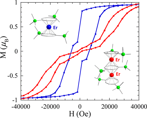 Graphical abstract for Coupling Strategies to Enhance Single-Molecule Magnet Properties of Erbium–Cyclooctatetraenyl Complexes