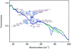 Graphical abstract for Spectroscopic determination of crystal field splittings in lanthanide double deckers