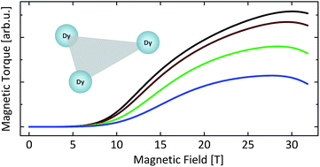 Graphical abstract for Multitechnique investigation of Dy<sub>3</sub> – implications for coupled lanthanide clusters