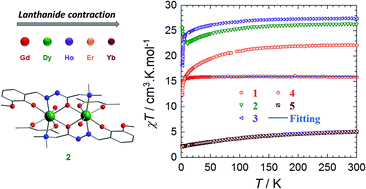 Graphical abstract for Probing the structural and magnetic properties of a new family of centrosymmetric dinuclear lanthanide complexes