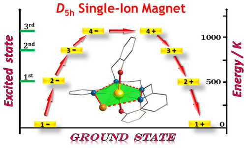 Graphical abstract for A Stable Pentagonal Bipyramidal Dy(III) Single-Ion Magnet with a Record Magnetization Reversal Barrier over 1000 K