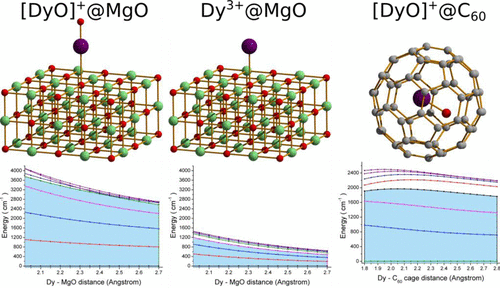 Graphical abstract for Strategies toward High-Temperature Lanthanide-Based Single-Molecule Magnets