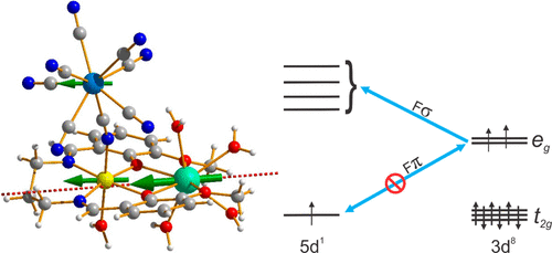 Graphical abstract for Synthesis, Crystal Structures, Magnetic Properties, and Theoretical Investigation of a New Series of Ni<sup>II</sup> –Ln<sup>III</sup> –W<sup>V</sup> Heterotrimetallics: Understanding the SMM Behavior of Mixed Polynuclear Complexes