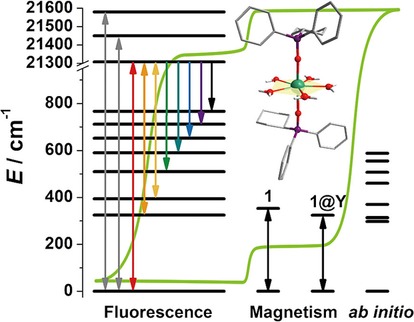 Graphical abstract for Dynamic Magnetic and Optical Insight into a High Performance Pentagonal Bipyramidal Dy<sup>III</sup> Single-Ion Magnet