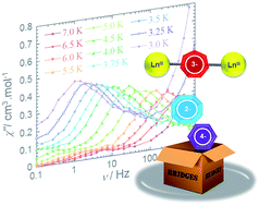 Graphical abstract for Cycloheptatrienyl trianion: an elusive bridge in the search of exchange coupled dinuclear organolanthanide single-molecule magnets