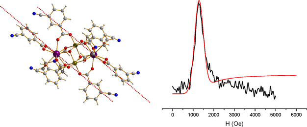 Graphical abstract for Magnetization Blocking in Fe<sub>2</sub><sup>III</sup>Dy<sub>2</sub><sup>III</sup> Molecular Magnets: Ab Initio Calculations and EPR Spectroscopy
