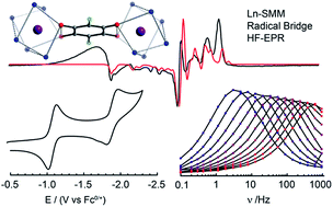 Graphical abstract for Exchange coupling and single molecule magnetism in redox-active tetraoxolene-bridged dilanthanide complexes