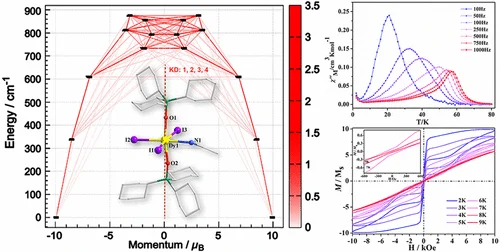 Graphical abstract for An Inconspicuous Six-Coordinate Neutral Dy<sup>III</sup> Single-Ion Magnet with Remarkable Magnetic Anisotropy and Stability