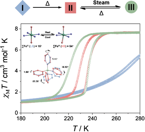 Graphical abstract for Multiresponsive Spin Crossover Driven by Rotation of Tetraphenylborate Anion in an Iron(III) Complex