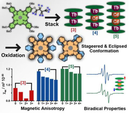 Graphical abstract for Highly Oxidized States of Phthalocyaninato Terbium(III) Multiple-Decker Complexes Showing Structural Deformations, Biradical Properties and Decreases in Magnetic Anisotropy