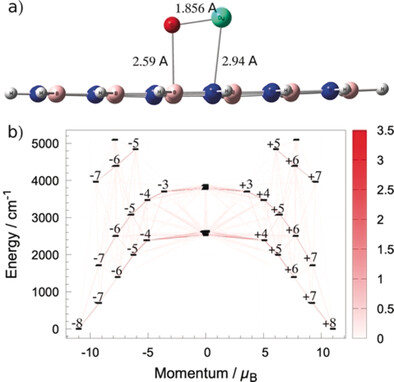 Graphical abstract for Magnetic Anisotropy in Divalent Lanthanide Compounds