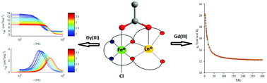 Graphical abstract for Design of Fe<sup>III</sup>–Ln<sup>III</sup> binuclear complexes using compartmental ligands: synthesis, crystal structures, magnetic properties, and <i>ab initio</i> analysis
