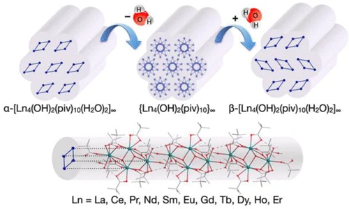 Graphical abstract for A Family of Lanthanide Hydroxo Carboxylates with 1D Polymeric Topology and Ln<sub>4</sub> Butterfly Core Exhibits Switchable Supramolecular Arrangement