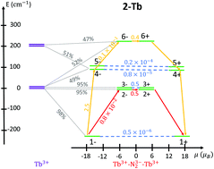 Graphical abstract for Understanding the magnetization blocking mechanism in N<sub>2</sub><sup>3-</sup> -radical-bridged dilanthanide single-molecule magnets