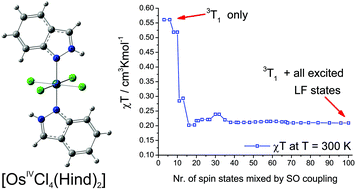 Graphical abstract for Towards understanding the magnetism of Os(iv) complexes: an <i>ab initio</i> insight