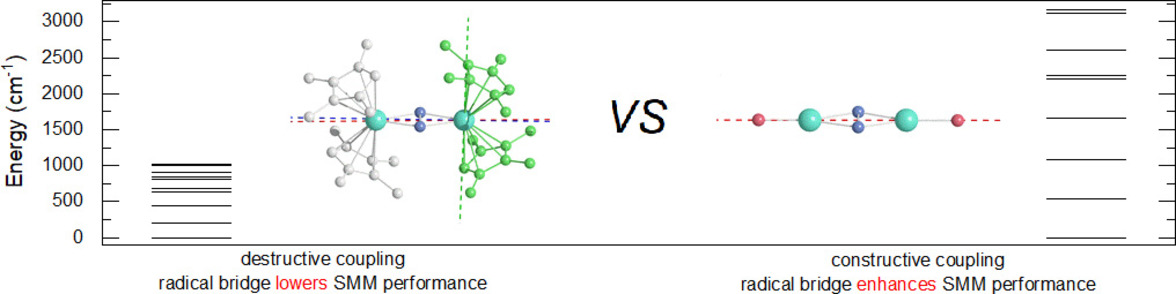 Graphical abstract for The Role of Radical Bridges in Polynuclear Single-Molecule Magnets