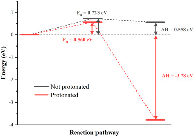 Graphical abstract for Carbonate-free CoAl layered double hydroxides supercapacitors: Controlled precipitation via acid mediated decomplexation