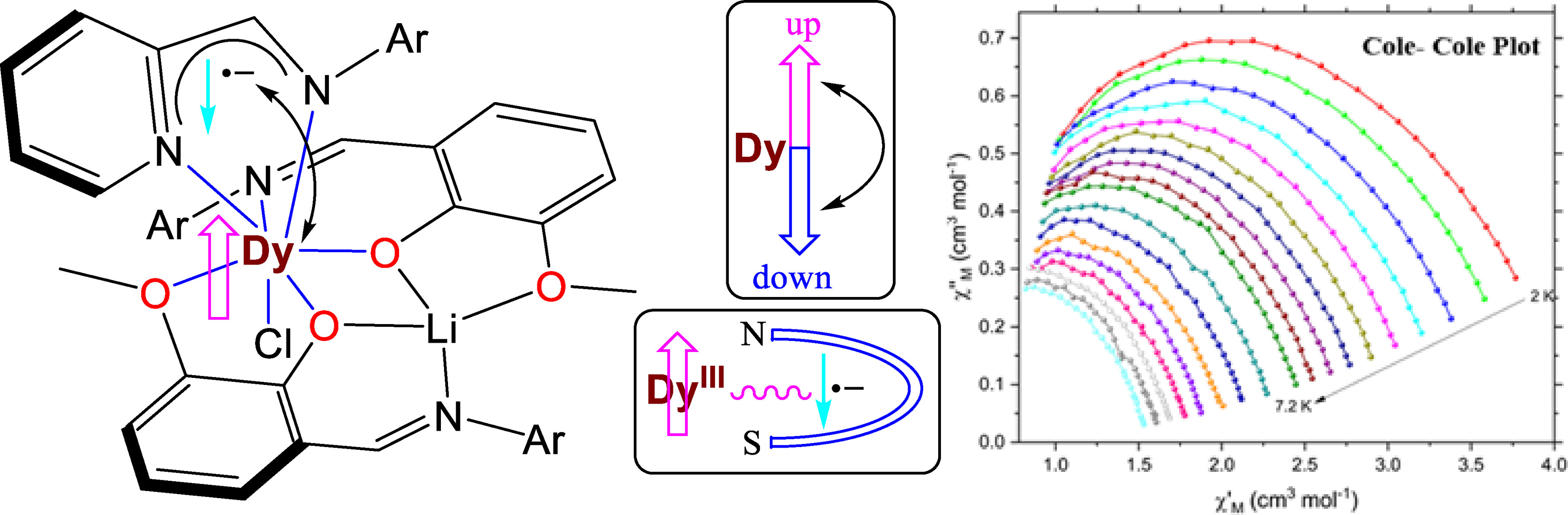 Graphical abstract for Dysprosium-Radical Based Single-Molecule Magnet Containing a Seven Coordinate Dy(III) Ion: A System for <i>ab initio</i> Study