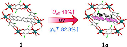 Graphical abstract for Modulating Static and Dynamic Magnetizations of Ytterbium(III) Coordination Polymers by Light-Induced Radicals