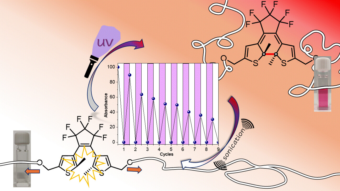 Graphical abstract for Expanding the Molecular Switches Toolbox: Photoreloadable Dithienylethene Mechanophores