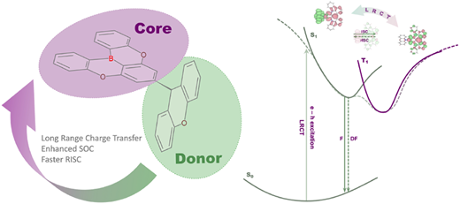 Graphical abstract for Long-Range Charge Transfer (LRCT)-Driven Enhancement of SOC and rISC in Donor-Modified MR-TADF Emitters