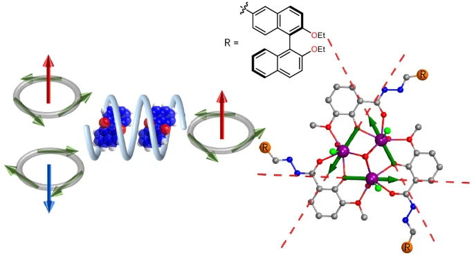 Graphical abstract for Homochiral toroidal spin state in Dy(III)-based single-molecule toroics